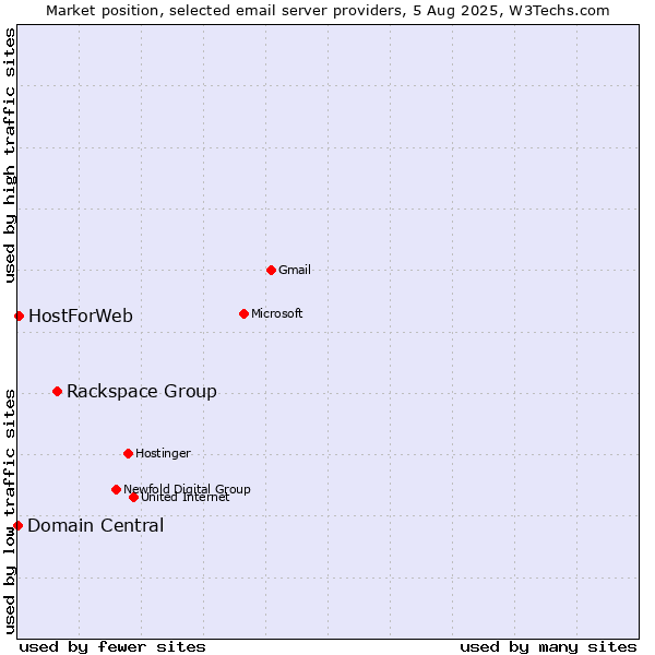 Market position of Rackspace Group vs. HostForWeb vs. Domain Central