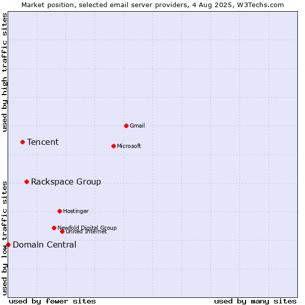 Market position of Rackspace Group vs. Tencent vs. Domain Central