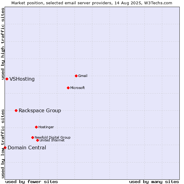 Market position of Rackspace Group vs. VSHosting vs. Domain Central