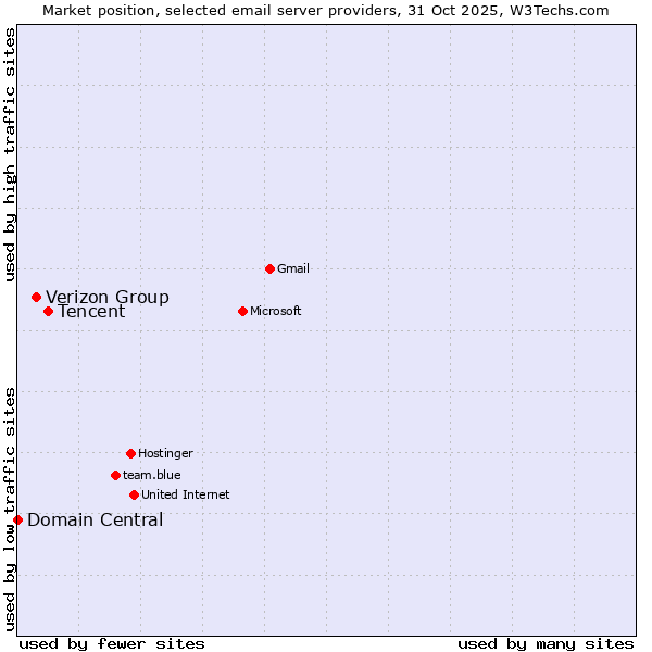 Market position of Tencent vs. Verizon Group vs. Domain Central
