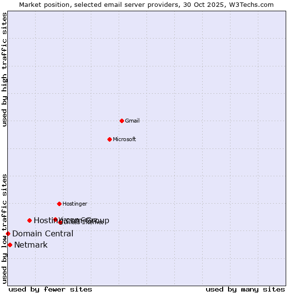 Market position of Hosting.com Group vs. Netmark vs. Domain Central