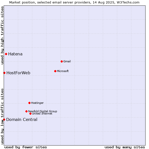 Market position of Hatena vs. HostForWeb vs. Domain Central