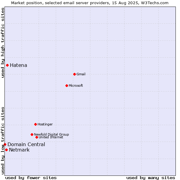 Market position of Hatena vs. Netmark vs. Domain Central