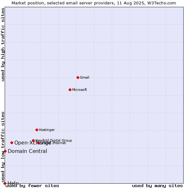 Market position of Open-Xchange vs. Domain Central vs. Help