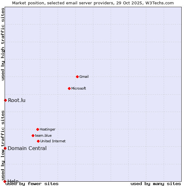 Market position of Root.lu vs. Domain Central vs. Help