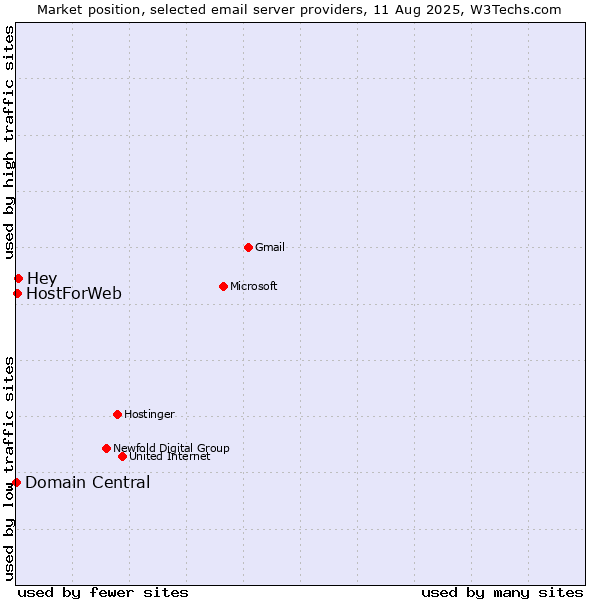 Market position of Hey vs. HostForWeb vs. Domain Central