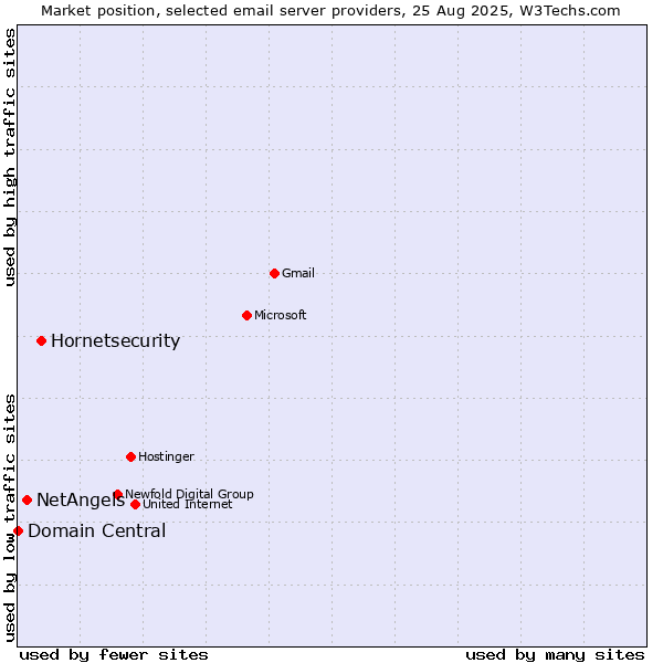 Market position of Hornetsecurity vs. NetAngels vs. Domain Central