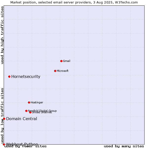 Market position of Hornetsecurity vs. Domain Central vs. Webhost Python