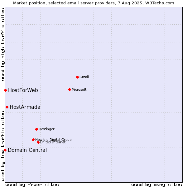 Market position of HostArmada vs. HostForWeb vs. Domain Central