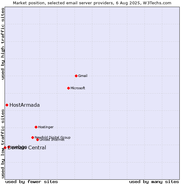 Market position of webgo vs. HostArmada vs. Domain Central