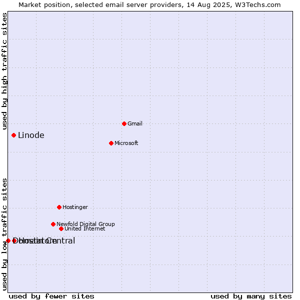 Market position of Hostatom vs. Linode vs. Domain Central