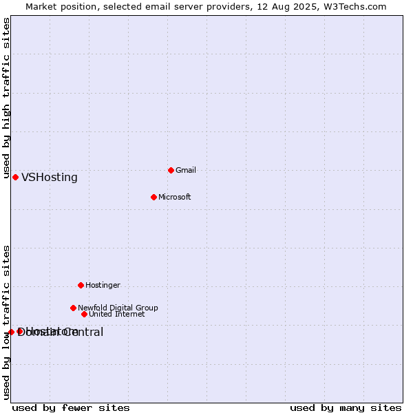 Market position of Hostatom vs. VSHosting vs. Domain Central
