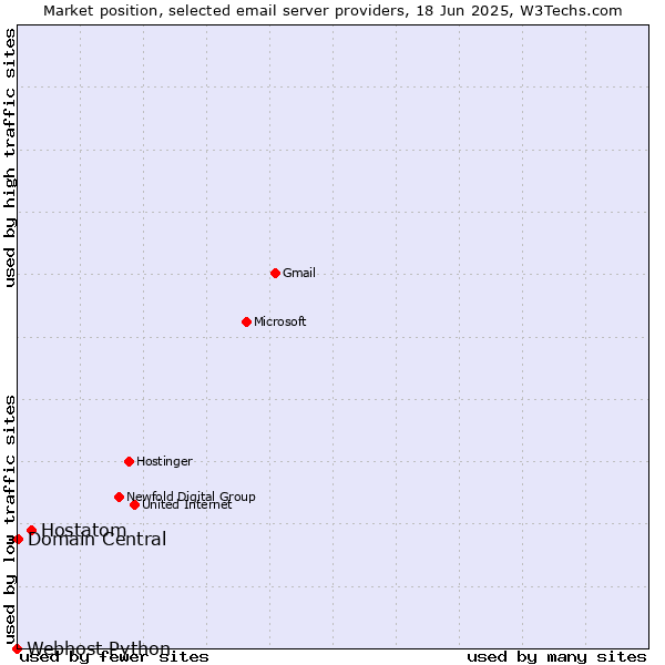 Market position of Hostatom vs. Domain Central vs. Webhost Python