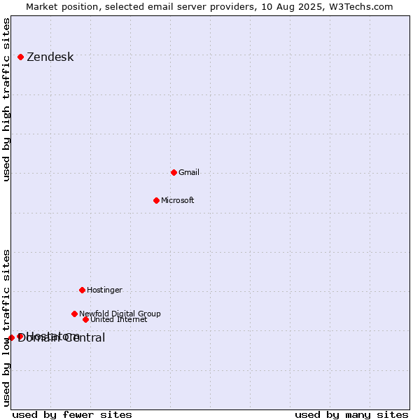 Market position of Zendesk vs. Hostatom vs. Domain Central