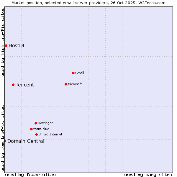 Market position of Tencent vs. HostDL vs. Domain Central