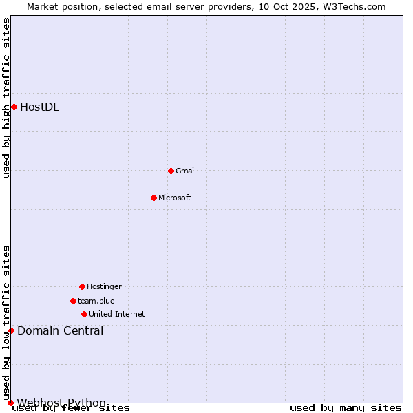 Market position of HostDL vs. Domain Central vs. Webhost Python