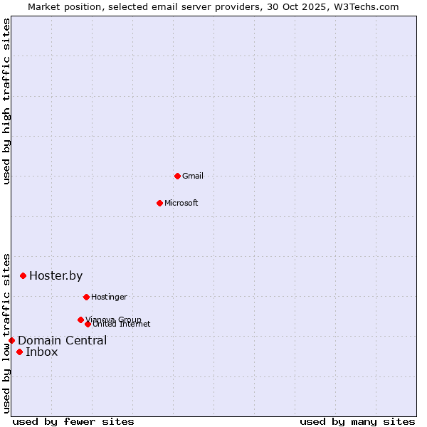 Market position of Hoster.by vs. Inbox vs. Domain Central