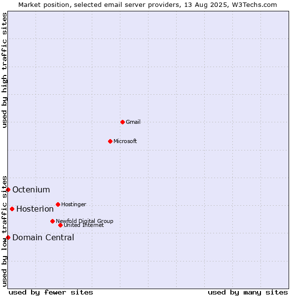 Market position of Hosterion vs. Domain Central vs. Octenium