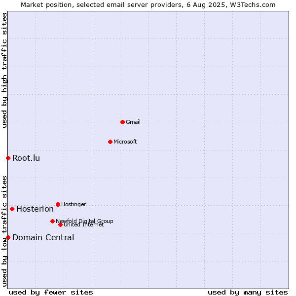 Market position of Hosterion vs. Root.lu vs. Domain Central