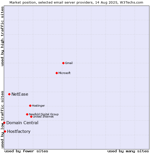 Market position of NetEase vs. Hostfactory vs. Domain Central