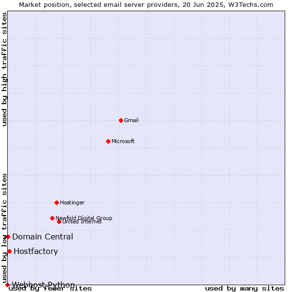 Market position of Hostfactory vs. Domain Central vs. Webhost Python