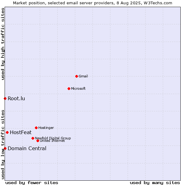 Market position of HostFeat vs. Root.lu vs. Domain Central