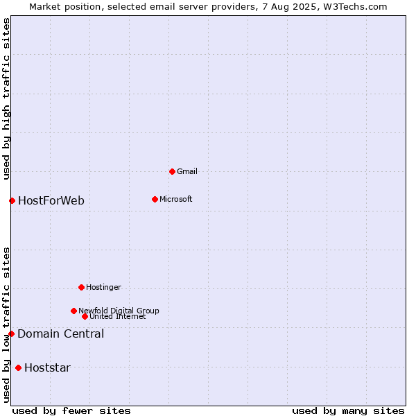 Market position of Hoststar vs. HostForWeb vs. Domain Central