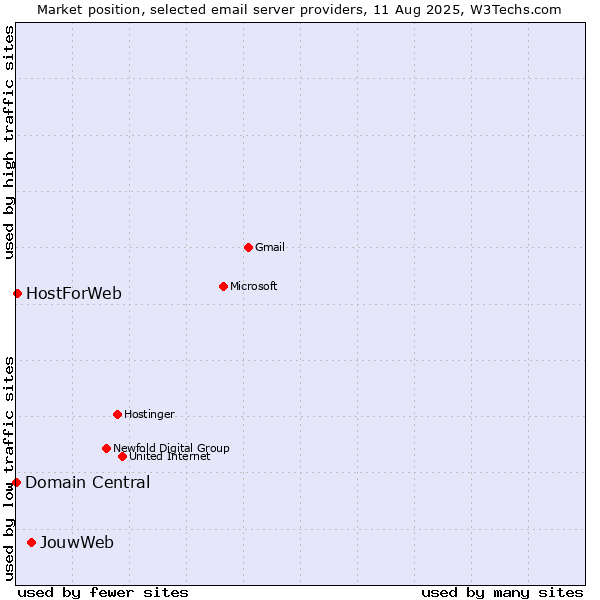 Market position of JouwWeb vs. HostForWeb vs. Domain Central