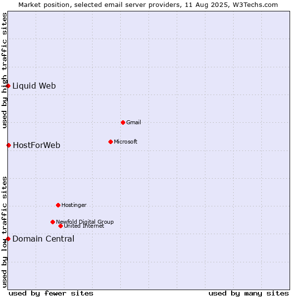 Market position of HostForWeb vs. Domain Central vs. Liquid Web