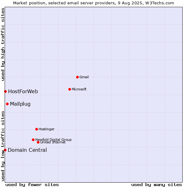 Market position of Mailplug vs. HostForWeb vs. Domain Central