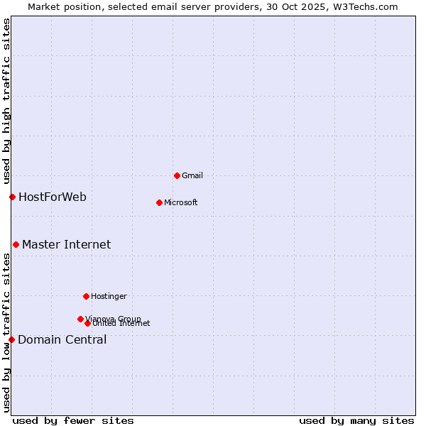 Market position of Master Internet vs. HostForWeb vs. Domain Central