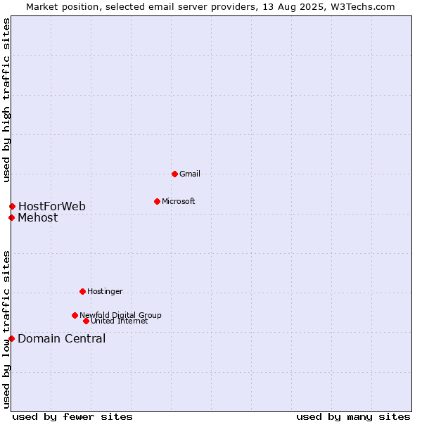 Market position of HostForWeb vs. Domain Central vs. Mehost