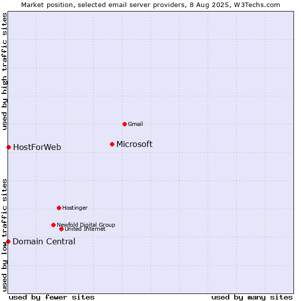 Market position of Microsoft vs. HostForWeb vs. Domain Central