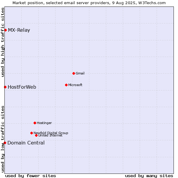 Market position of MX-Relay vs. HostForWeb vs. Domain Central