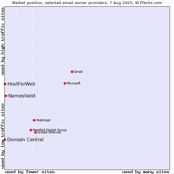 Market position of Nameshield vs. HostForWeb vs. Domain Central