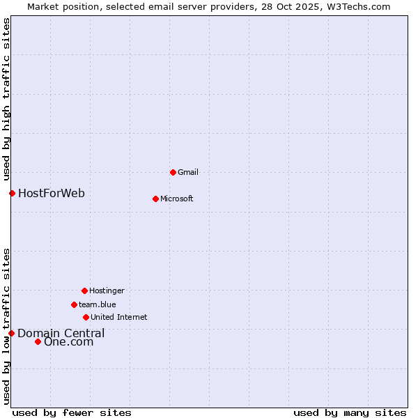 Market position of One.com vs. HostForWeb vs. Domain Central