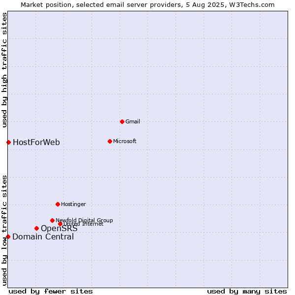 Market position of OpenSRS vs. HostForWeb vs. Domain Central