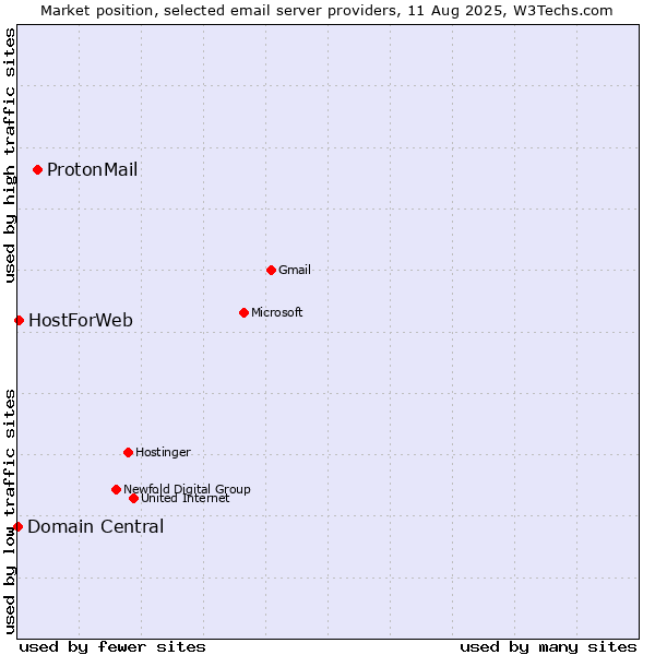 Market position of ProtonMail vs. HostForWeb vs. Domain Central