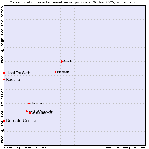 Market position of HostForWeb vs. Root.lu vs. Domain Central
