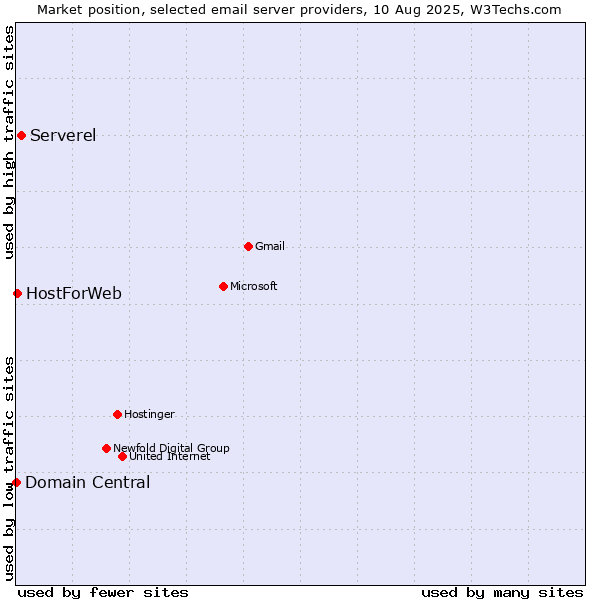 Market position of Serverel vs. HostForWeb vs. Domain Central