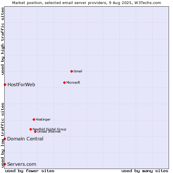 Market position of HostForWeb vs. Domain Central vs. Servers.com