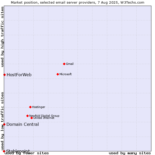 Market position of HostForWeb vs. Domain Central vs. Stablepoint