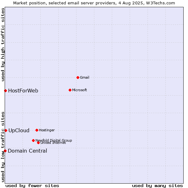 Market position of UpCloud vs. HostForWeb vs. Domain Central