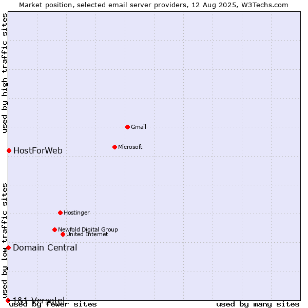 Market position of HostForWeb vs. Domain Central vs. 1&1 Versatel
