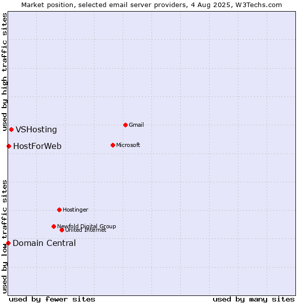 Market position of VSHosting vs. HostForWeb vs. Domain Central