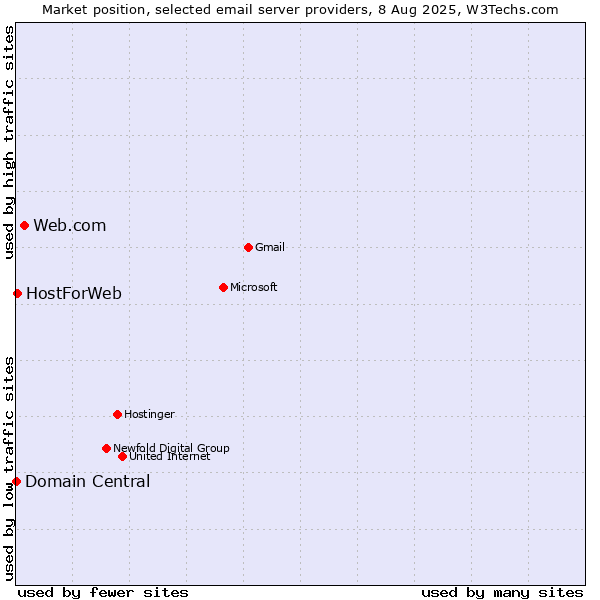 Market position of Web.com vs. HostForWeb vs. Domain Central
