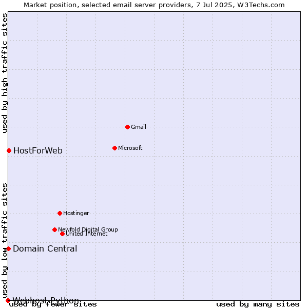 Market position of HostForWeb vs. Domain Central vs. Webhost Python