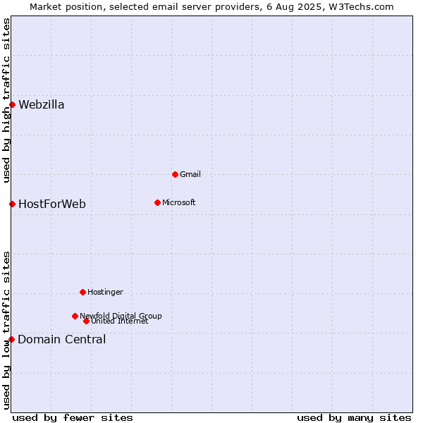 Market position of HostForWeb vs. Webzilla vs. Domain Central
