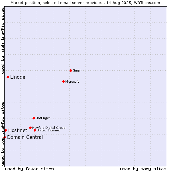 Market position of Linode vs. Hostinet vs. Domain Central