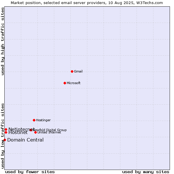 Market position of Netinternet vs. Hostinet vs. Domain Central